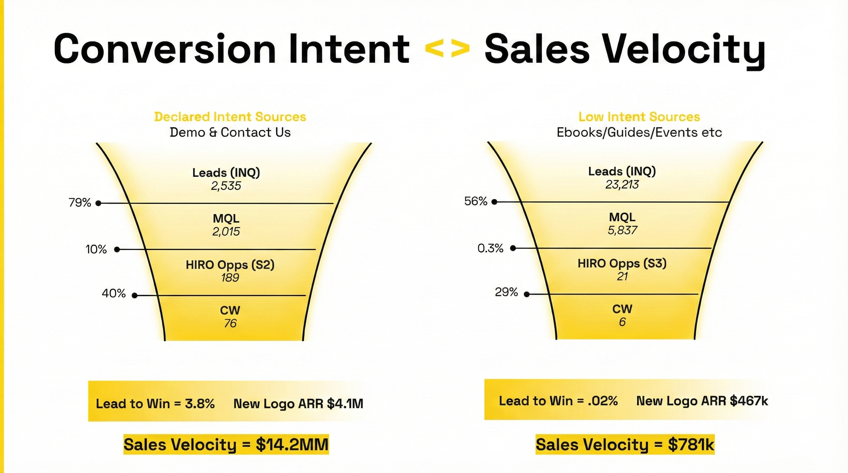 split funnel in saas