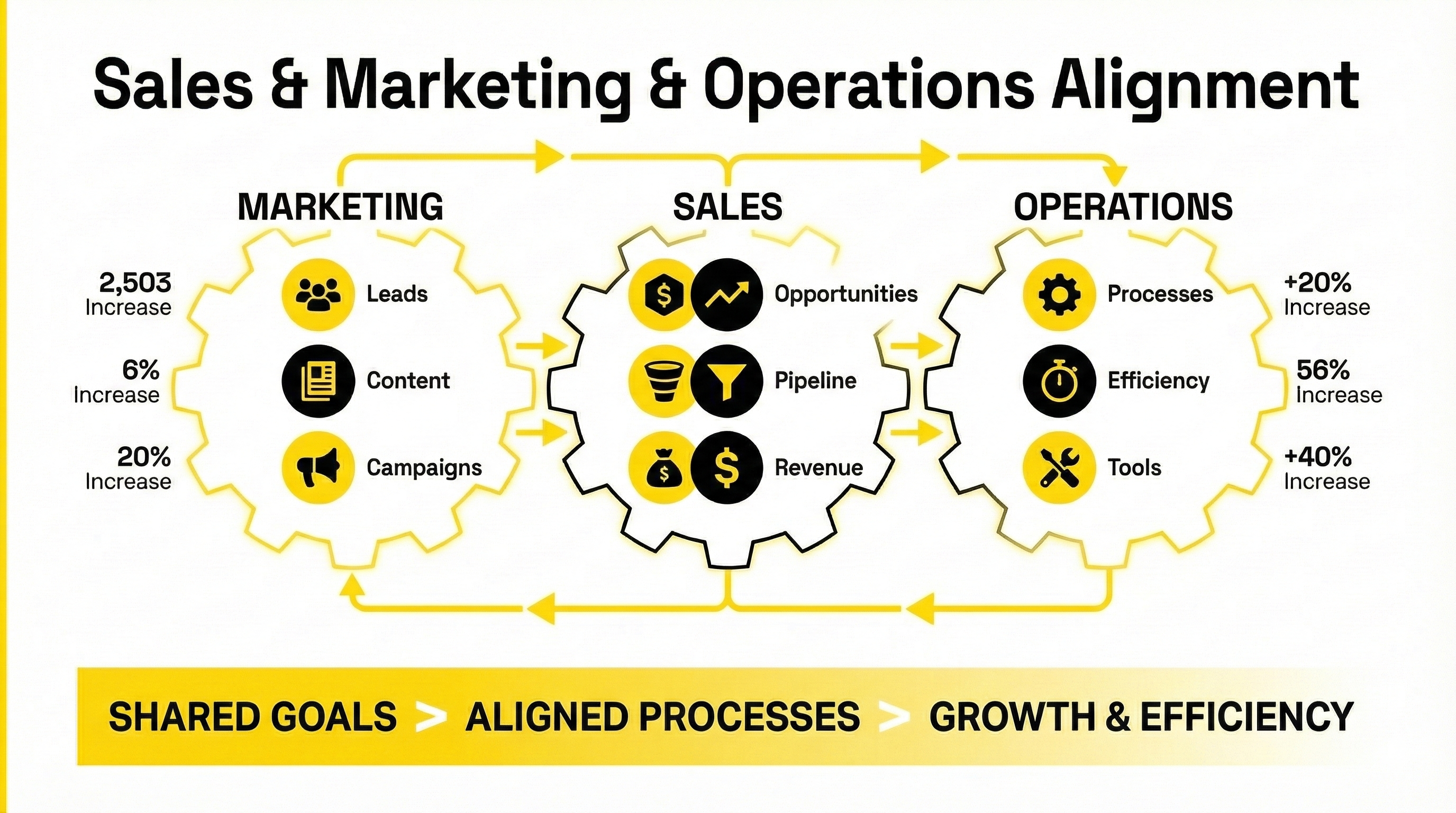 sales marketing and operations alignment